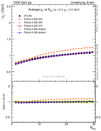 Plot of avgpt-vs-nch-trns in 7000 GeV pp collisions