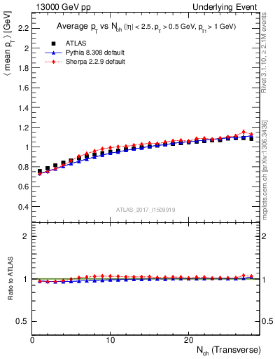 Plot of avgpt-vs-nch-trns in 13000 GeV pp collisions