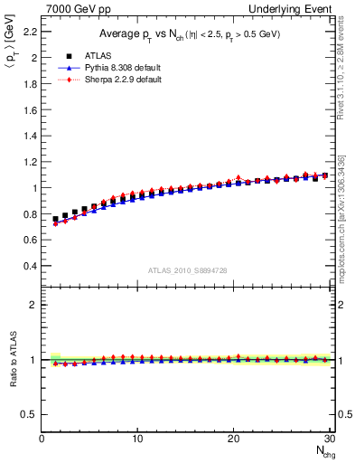 Plot of avgpt-vs-nch-trns in 7000 GeV pp collisions