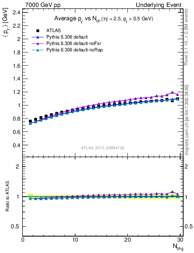 Plot of avgpt-vs-nch-trns in 7000 GeV pp collisions