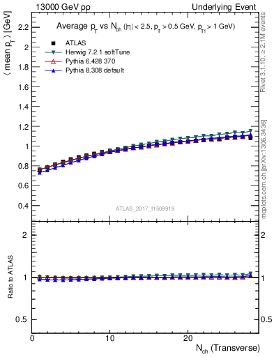 Plot of avgpt-vs-nch-trns in 13000 GeV pp collisions