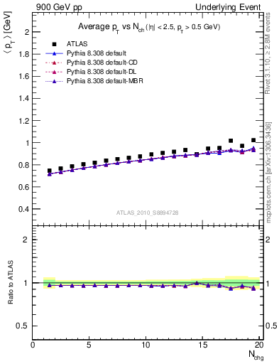 Plot of avgpt-vs-nch-trns in 900 GeV pp collisions