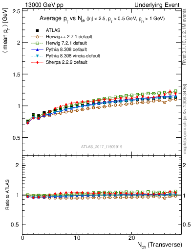 Plot of avgpt-vs-nch-trnsMax in 13000 GeV pp collisions