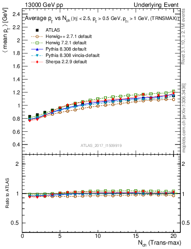 Plot of avgpt-vs-nch-trnsMax in 13000 GeV pp collisions