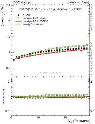 Plot of avgpt-vs-nch-trnsMax in 13000 GeV pp collisions