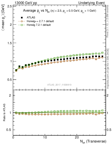 Plot of avgpt-vs-nch-trnsMax in 13000 GeV pp collisions