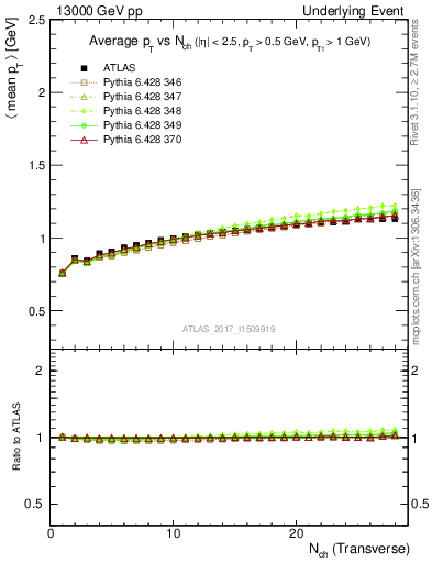 Plot of avgpt-vs-nch-trnsMax in 13000 GeV pp collisions