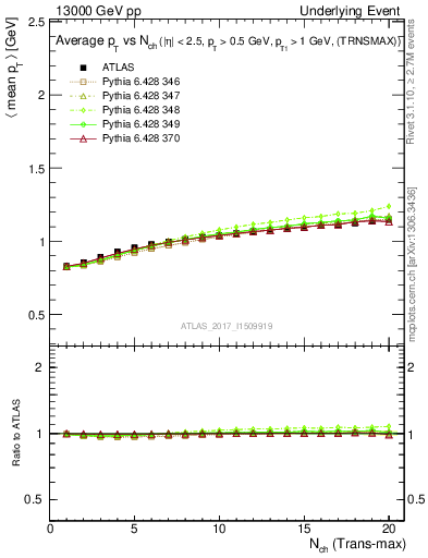 Plot of avgpt-vs-nch-trnsMax in 13000 GeV pp collisions