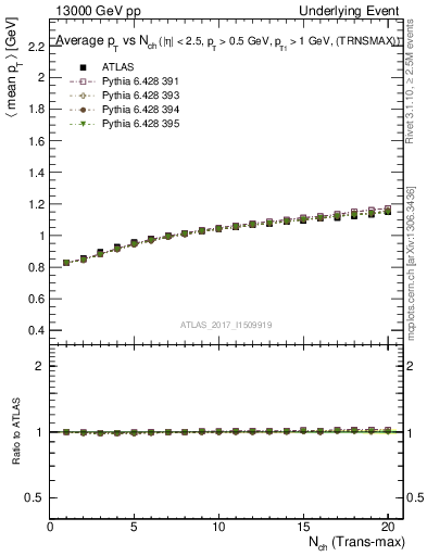 Plot of avgpt-vs-nch-trnsMax in 13000 GeV pp collisions