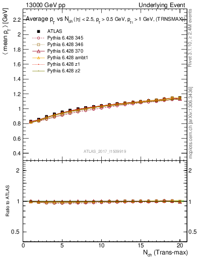 Plot of avgpt-vs-nch-trnsMax in 13000 GeV pp collisions