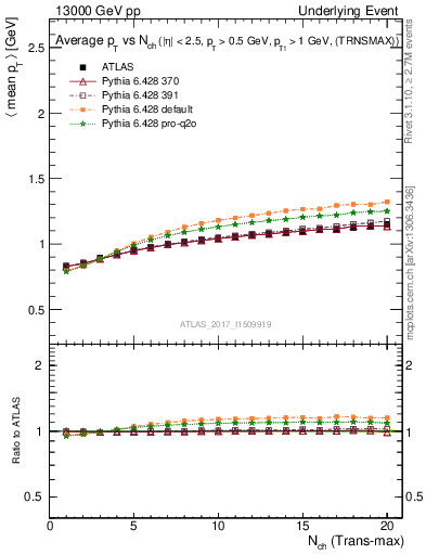 Plot of avgpt-vs-nch-trnsMax in 13000 GeV pp collisions