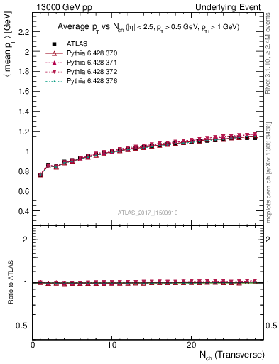 Plot of avgpt-vs-nch-trnsMax in 13000 GeV pp collisions