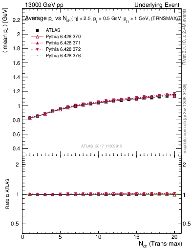 Plot of avgpt-vs-nch-trnsMax in 13000 GeV pp collisions