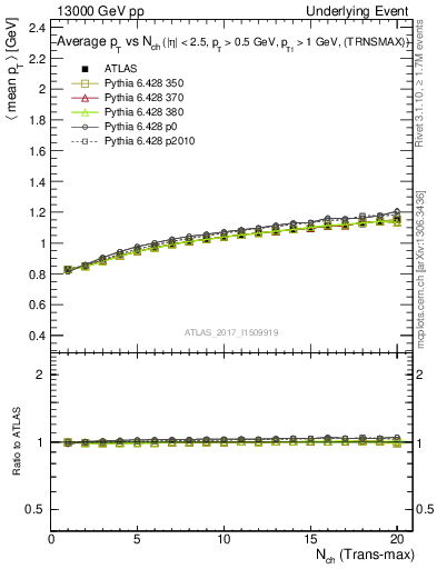 Plot of avgpt-vs-nch-trnsMax in 13000 GeV pp collisions