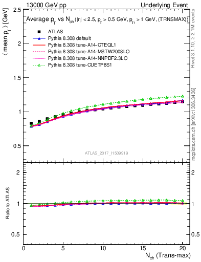 Plot of avgpt-vs-nch-trnsMax in 13000 GeV pp collisions