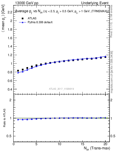 Plot of avgpt-vs-nch-trnsMax in 13000 GeV pp collisions