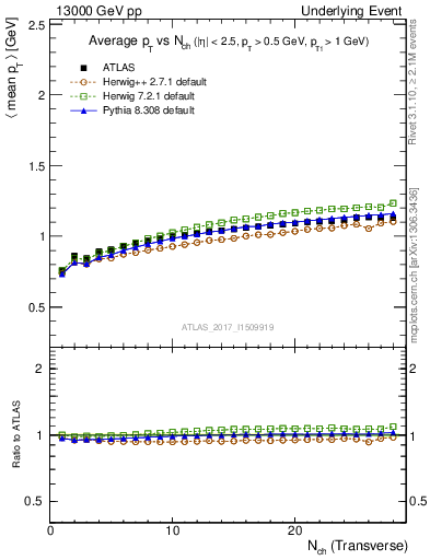 Plot of avgpt-vs-nch-trnsMax in 13000 GeV pp collisions