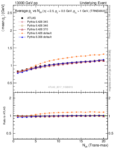 Plot of avgpt-vs-nch-trnsMax in 13000 GeV pp collisions
