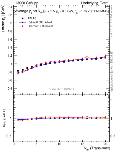 Plot of avgpt-vs-nch-trnsMax in 13000 GeV pp collisions