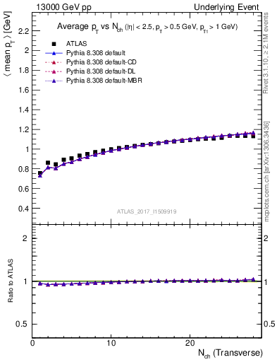 Plot of avgpt-vs-nch-trnsMax in 13000 GeV pp collisions