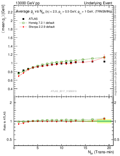 Plot of avgpt-vs-nch-trnsMin in 13000 GeV pp collisions
