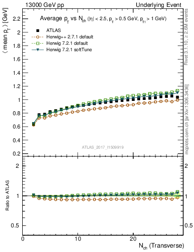 Plot of avgpt-vs-nch-trnsMin in 13000 GeV pp collisions