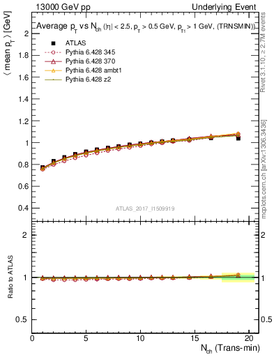 Plot of avgpt-vs-nch-trnsMin in 13000 GeV pp collisions