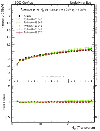 Plot of avgpt-vs-nch-trnsMin in 13000 GeV pp collisions