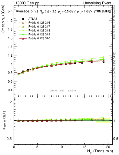 Plot of avgpt-vs-nch-trnsMin in 13000 GeV pp collisions