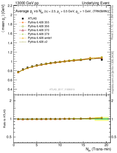 Plot of avgpt-vs-nch-trnsMin in 13000 GeV pp collisions