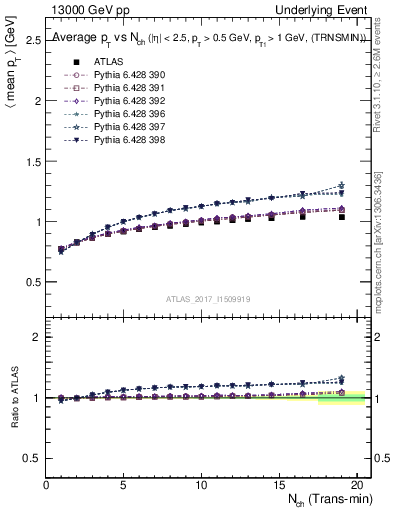 Plot of avgpt-vs-nch-trnsMin in 13000 GeV pp collisions