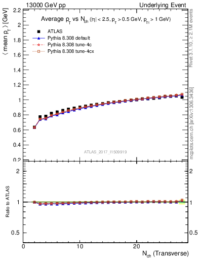 Plot of avgpt-vs-nch-trnsMin in 13000 GeV pp collisions