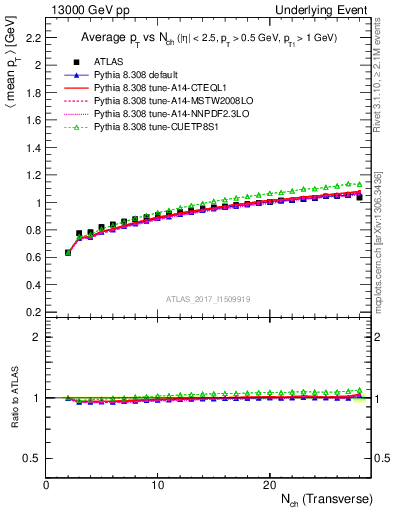 Plot of avgpt-vs-nch-trnsMin in 13000 GeV pp collisions