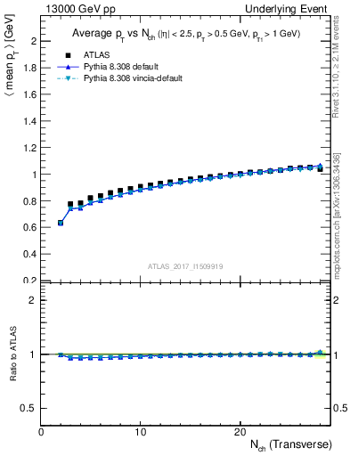 Plot of avgpt-vs-nch-trnsMin in 13000 GeV pp collisions