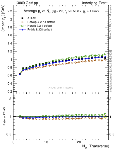 Plot of avgpt-vs-nch-trnsMin in 13000 GeV pp collisions