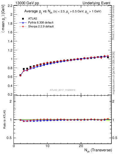 Plot of avgpt-vs-nch-trnsMin in 13000 GeV pp collisions