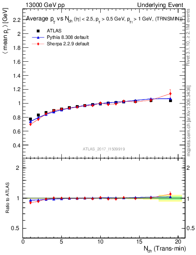 Plot of avgpt-vs-nch-trnsMin in 13000 GeV pp collisions