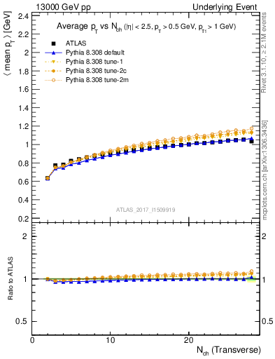 Plot of avgpt-vs-nch-trnsMin in 13000 GeV pp collisions