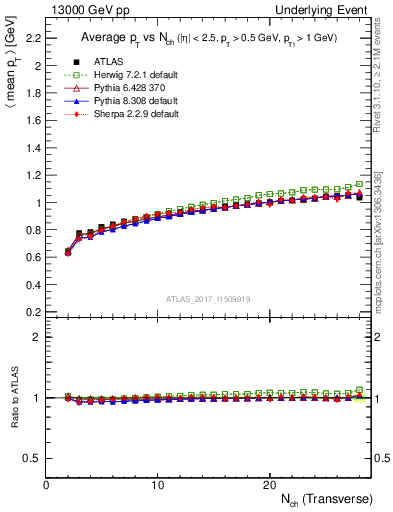 Plot of avgpt-vs-nch-trnsMin in 13000 GeV pp collisions