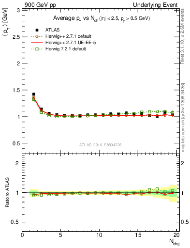 Plot of avgpt-vs-nch-twrd in 900 GeV pp collisions
