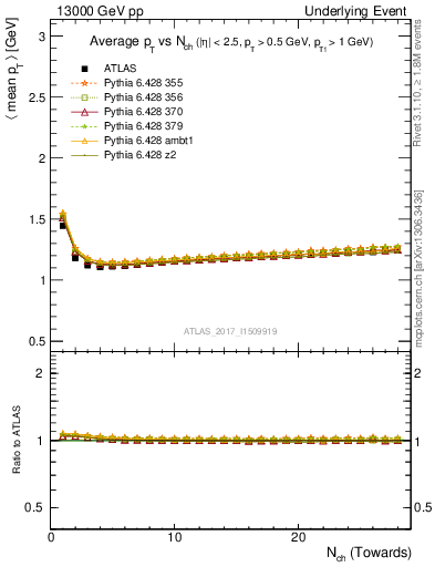 Plot of avgpt-vs-nch-twrd in 13000 GeV pp collisions