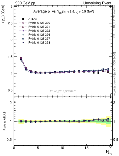 Plot of avgpt-vs-nch-twrd in 900 GeV pp collisions