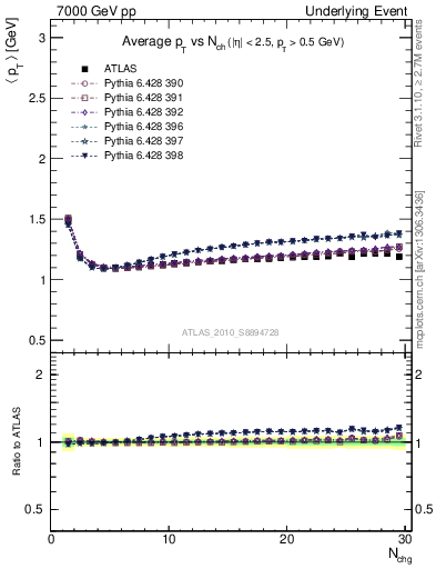 Plot of avgpt-vs-nch-twrd in 7000 GeV pp collisions