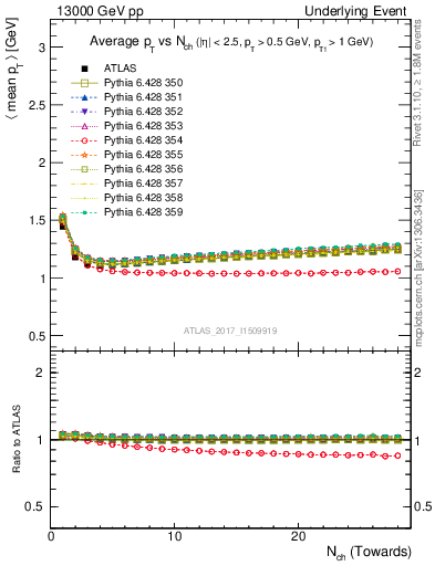 Plot of avgpt-vs-nch-twrd in 13000 GeV pp collisions
