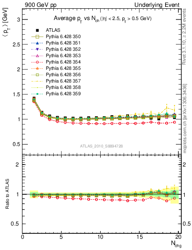 Plot of avgpt-vs-nch-twrd in 900 GeV pp collisions
