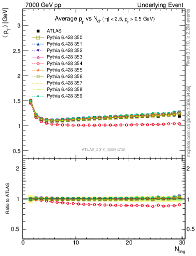 Plot of avgpt-vs-nch-twrd in 7000 GeV pp collisions