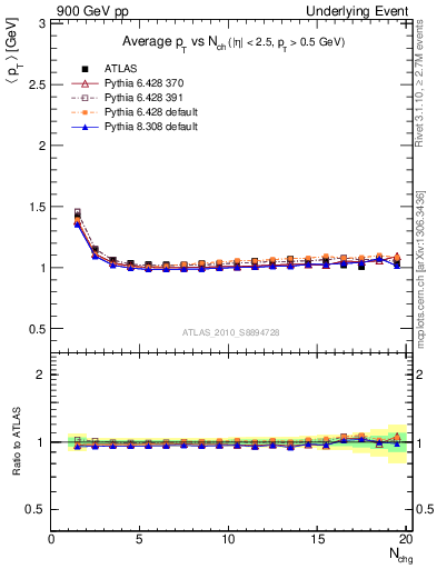 Plot of avgpt-vs-nch-twrd in 900 GeV pp collisions