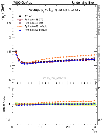 Plot of avgpt-vs-nch-twrd in 7000 GeV pp collisions