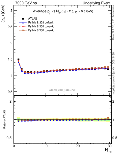 Plot of avgpt-vs-nch-twrd in 7000 GeV pp collisions