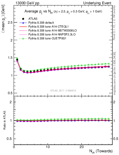 Plot of avgpt-vs-nch-twrd in 13000 GeV pp collisions